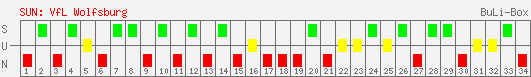 Siege, Unentschieden und Niederlagen: VfL Wolfsburg 2002/2003