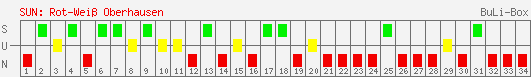 Siege, Unentschieden und Niederlagen: RW Oberhausen 2002/2003