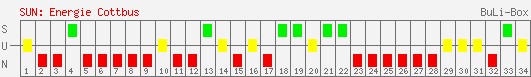 Siege, Unentschieden und Niederlagen: FC Energie Cottbus 2002/2003