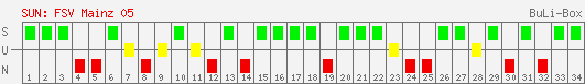 Siege, Unentschieden und Niederlagen: 1. FSV Mainz 05 2002/2003