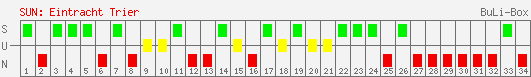 Siege, Unentschieden und Niederlagen: Eintracht Trier 2002/2003