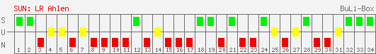 Siege, Unentschieden und Niederlagen: Rot-Weiß Ahlen 2002/2003