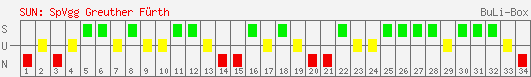 Siege, Unentschieden und Niederlagen: SpVgg Greuther Fürth 2002/2003