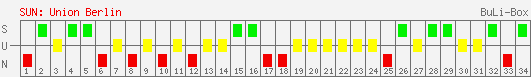 Siege, Unentschieden und Niederlagen: Union Berlin 2002/2003