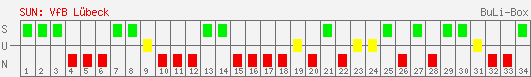 Siege, Unentschieden und Niederlagen: VfB Lübeck 2002/2003