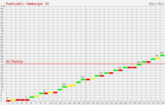 Kumulierter Punktverlauf: Hamburger SV 2003/2004