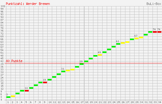 Kumulierter Punktverlauf: Werder Bremen 2003/2004