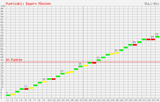 Kumulierter Punktverlauf: Bayern München 2003/2004