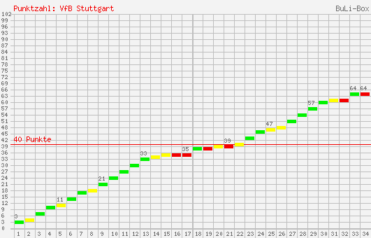 Kumulierter Punktverlauf: VfB Stuttgart 2003/2004