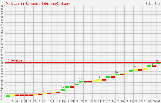 Kumulierter Punktverlauf: Borussia Mönchengladbach 2003/2004