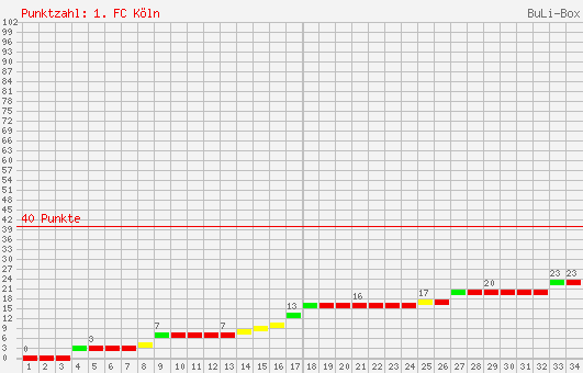 Kumulierter Punktverlauf: 1. FC Köln 2003/2004