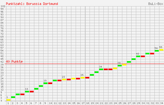 Kumulierter Punktverlauf: Borussia Dortmund 2003/2004