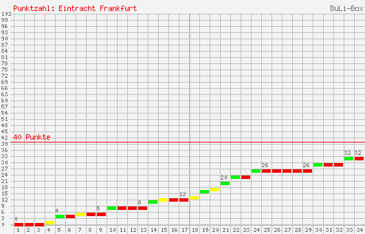 Kumulierter Punktverlauf: Eintracht Frankfurt 2003/2004