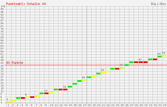 Kumulierter Punktverlauf: Schalke 04 2003/2004