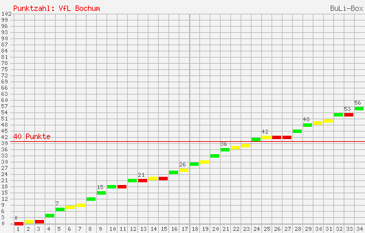 Kumulierter Punktverlauf: VfL Bochum 2003/2004