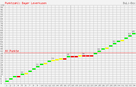 Kumulierter Punktverlauf: Bayer Leverkusen 2003/2004