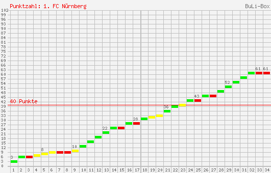Kumulierter Punktverlauf: 1. FC Nürnberg 2003/2004