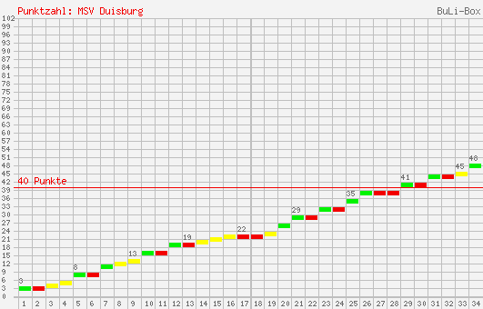 Kumulierter Punktverlauf: MSV Duisburg 2003/2004