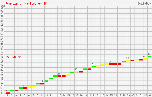 Kumulierter Punktverlauf: Karlsruher SC 2003/2004
