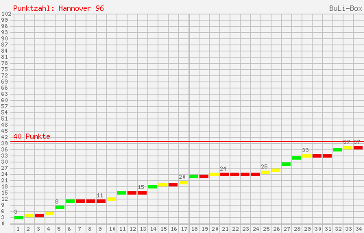 Kumulierter Punktverlauf: Hannover 96 2003/2004