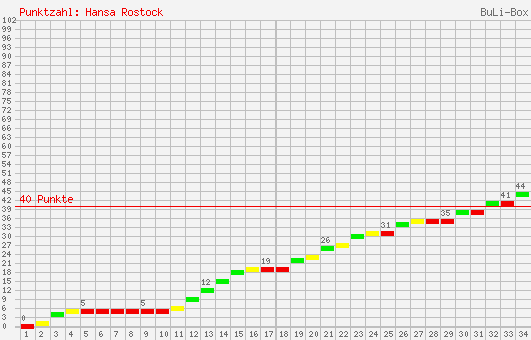 Kumulierter Punktverlauf: FC Hansa Rostock 2003/2004