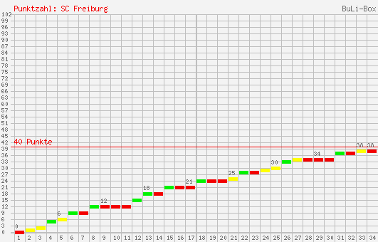 Kumulierter Punktverlauf: SC Freiburg 2003/2004