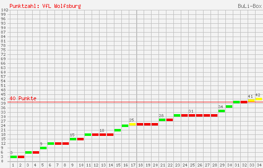 Kumulierter Punktverlauf: VfL Wolfsburg 2003/2004