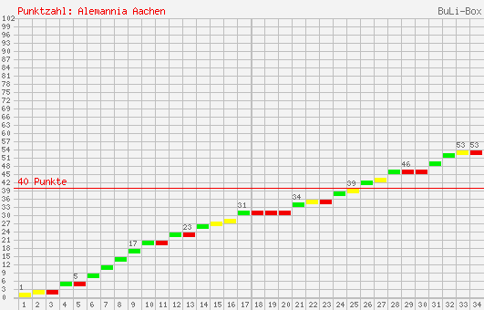 Kumulierter Punktverlauf: Alemannia Aachen 2003/2004