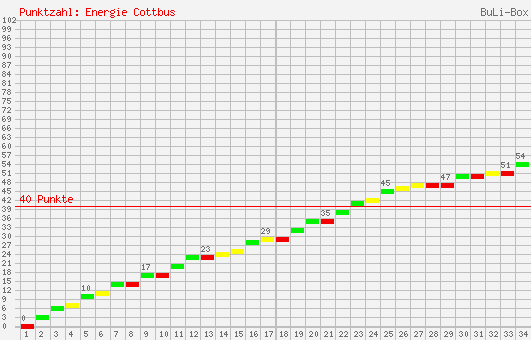 Kumulierter Punktverlauf: FC Energie Cottbus 2003/2004