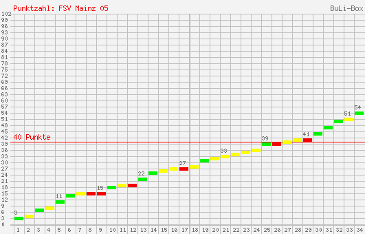 Kumulierter Punktverlauf: 1. FSV Mainz 05 2003/2004
