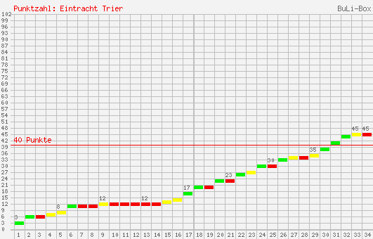 Kumulierter Punktverlauf: Eintracht Trier 2003/2004