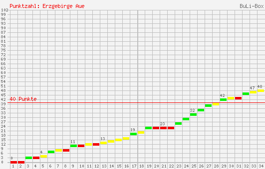 Kumulierter Punktverlauf: FC Erzgebirge Aue 2003/2004