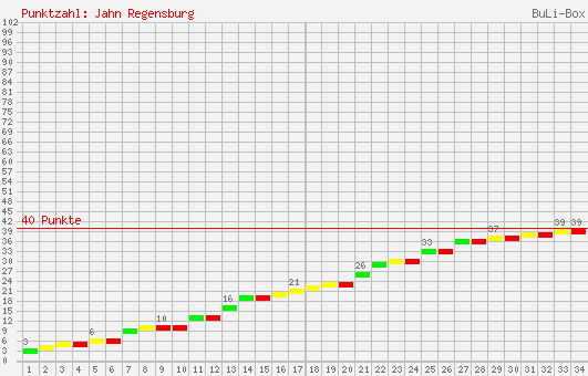 Kumulierter Punktverlauf: SSV Jahn Regensburg 2003/2004