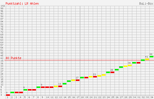 Kumulierter Punktverlauf: Rot-Weiß Ahlen 2003/2004