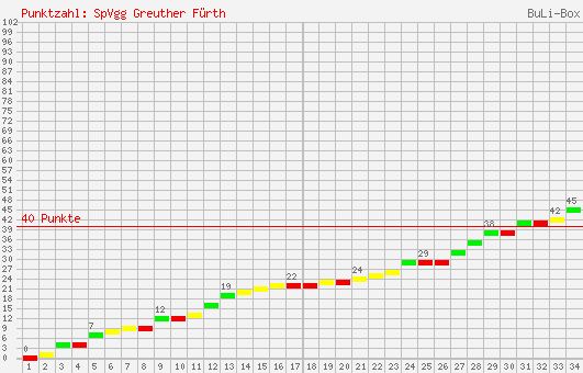 Kumulierter Punktverlauf: SpVgg Greuther Fürth 2003/2004