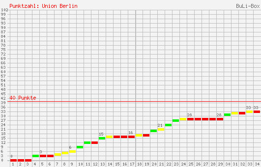 Kumulierter Punktverlauf: Union Berlin 2003/2004