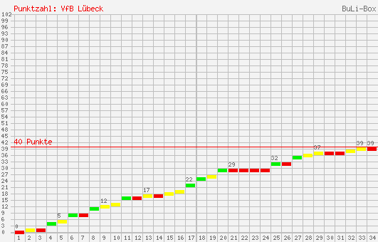 Kumulierter Punktverlauf: VfB Lübeck 2003/2004