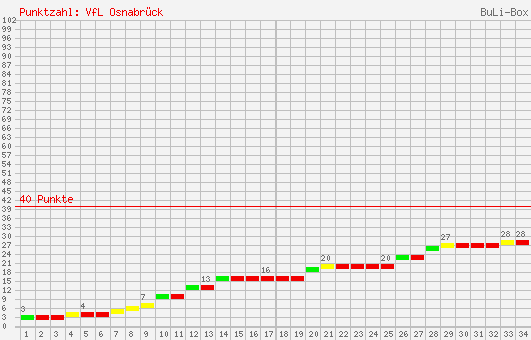Kumulierter Punktverlauf: VfL Osnabrück 2003/2004