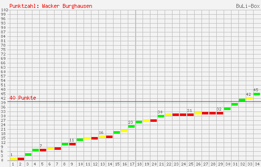 Kumulierter Punktverlauf: Wacker Burghausen 2003/2004