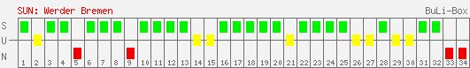 Siege, Unentschieden und Niederlagen: Werder Bremen 2003/2004