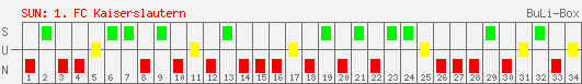 Siege, Unentschieden und Niederlagen: 1. FC Kaiserslautern 2003/2004