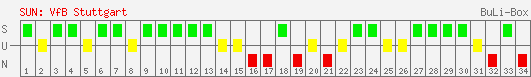 Siege, Unentschieden und Niederlagen: VfB Stuttgart 2003/2004