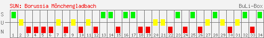 Siege, Unentschieden und Niederlagen: Borussia Mönchengladbach 2003/2004