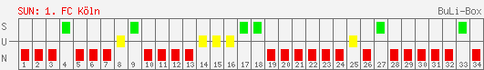 Siege, Unentschieden und Niederlagen: 1. FC Köln 2003/2004