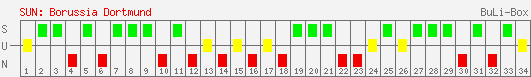 Siege, Unentschieden und Niederlagen: Borussia Dortmund 2003/2004