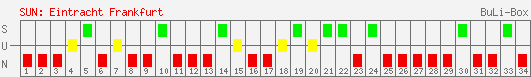 Siege, Unentschieden und Niederlagen: Eintracht Frankfurt 2003/2004