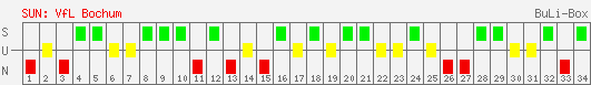 Siege, Unentschieden und Niederlagen: VfL Bochum 2003/2004