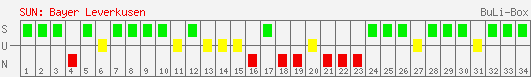 Siege, Unentschieden und Niederlagen: Bayer Leverkusen 2003/2004