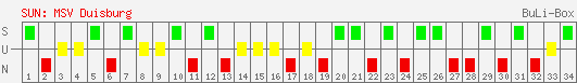 Siege, Unentschieden und Niederlagen: MSV Duisburg 2003/2004