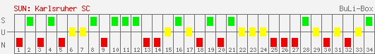 Siege, Unentschieden und Niederlagen: Karlsruher SC 2003/2004